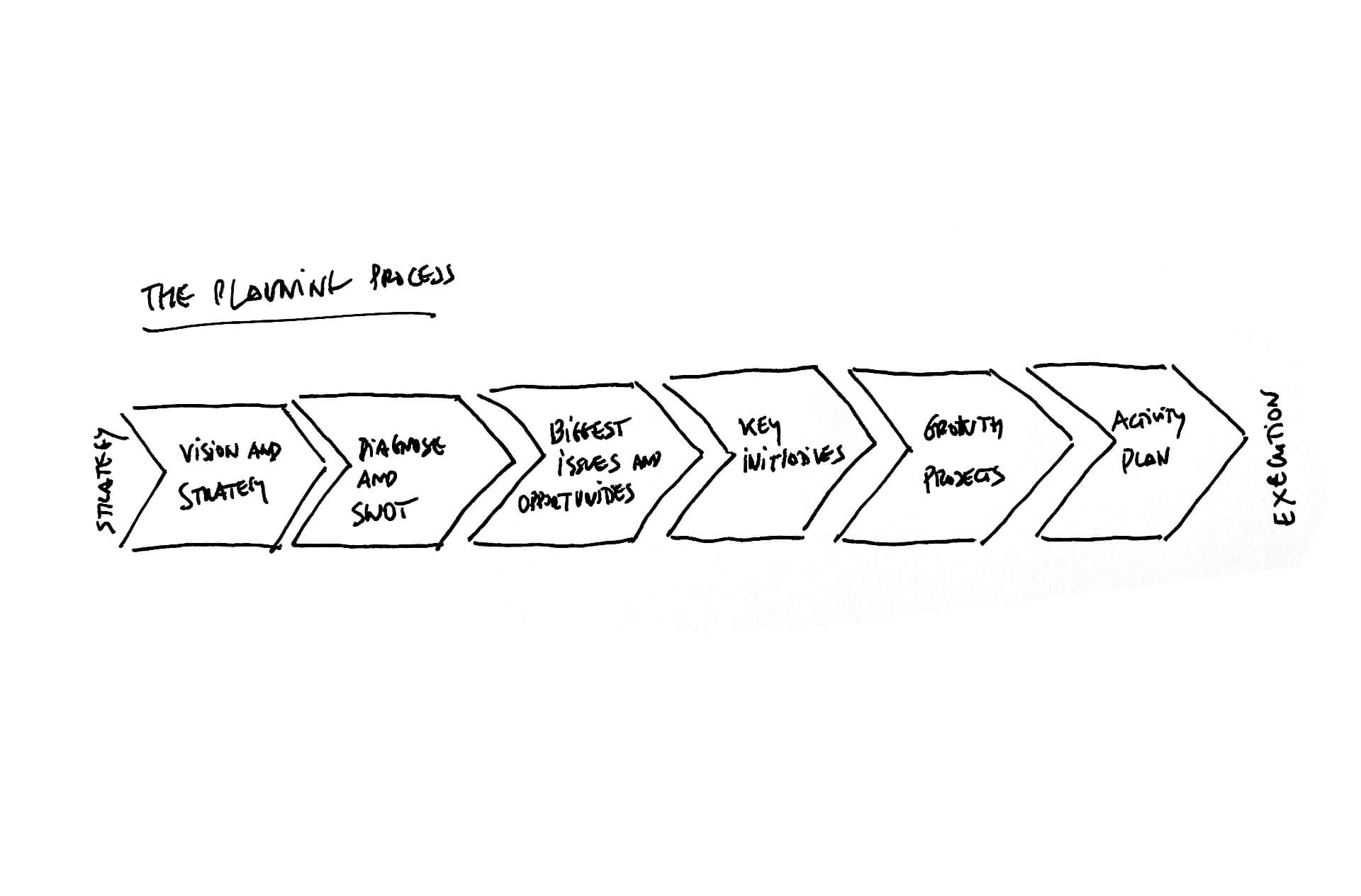planningprocess